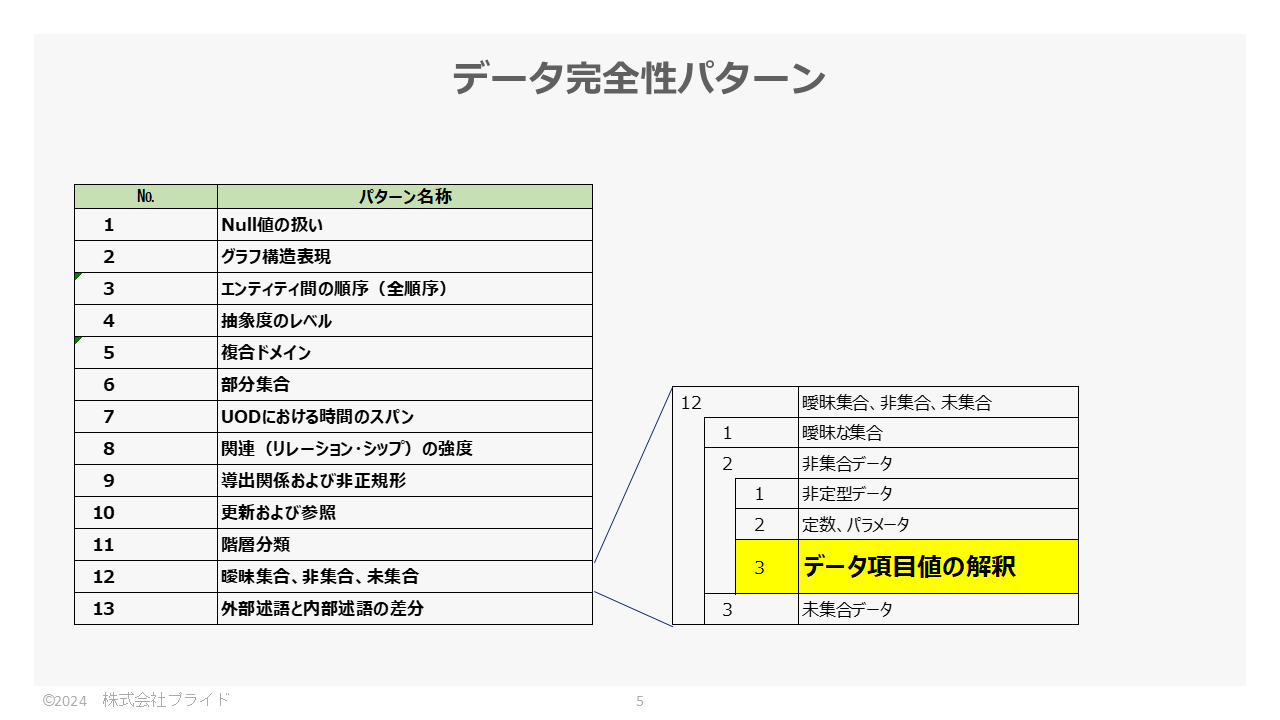 データ完全性パターン