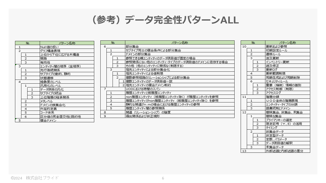 （参考）データ完全性パターンALL