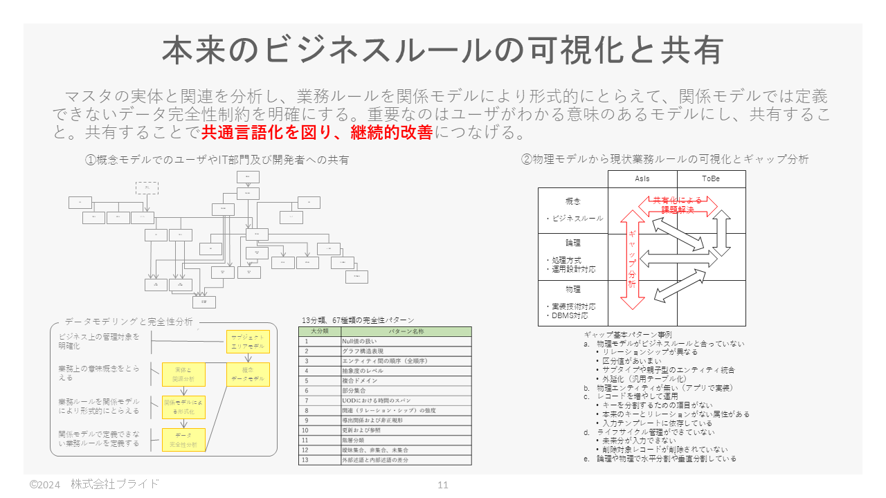 議論内容「本来のビジネスルールの可視化と共有」