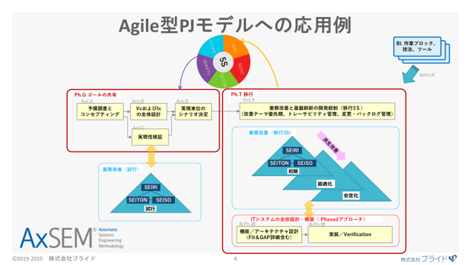Agile型プロジェクトモデルへの応用例